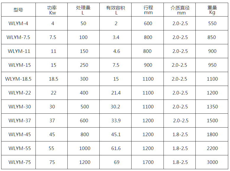 WLYM係列真空籃式研磨機