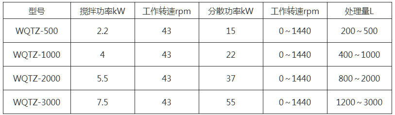 WQTZ同心雙軸攪拌（bàn）機